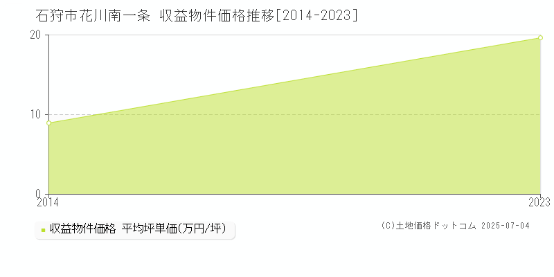花川南一条(石狩市)の収益物件価格推移グラフ(坪単価)[2014-2023年]