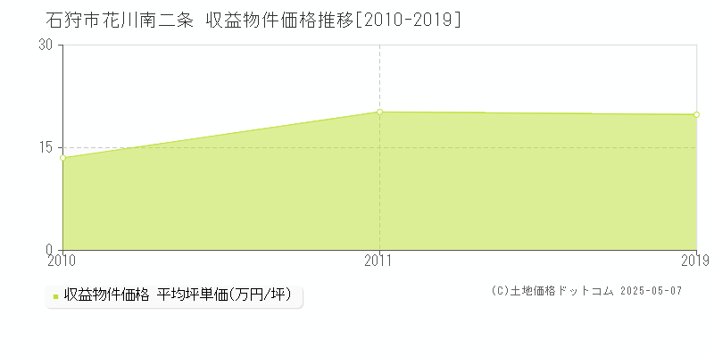 花川南二条(石狩市)の収益物件価格推移グラフ(坪単価)[2010-2019年]