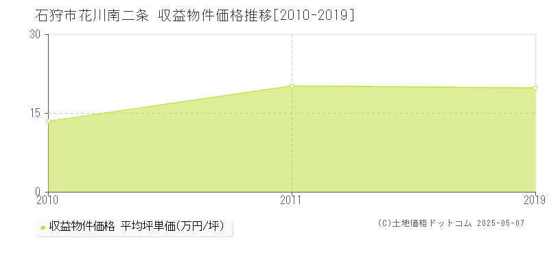 石狩市花川南二条のアパート価格推移グラフ 