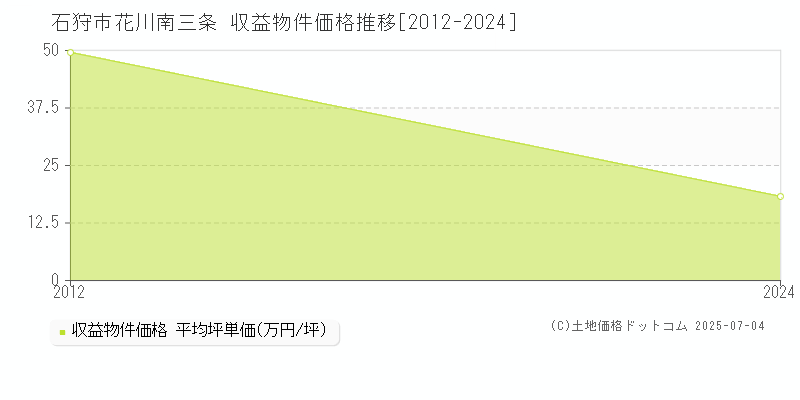 花川南三条(石狩市)の収益物件価格推移グラフ(坪単価)[2012-2024年]