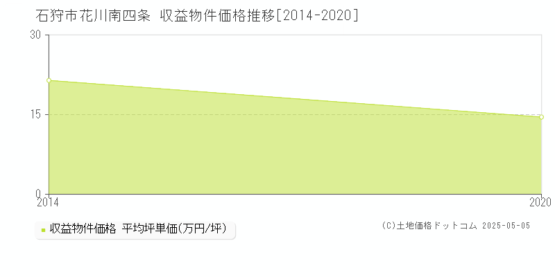 花川南四条(石狩市)の収益物件価格推移グラフ(坪単価)[2014-2020年]