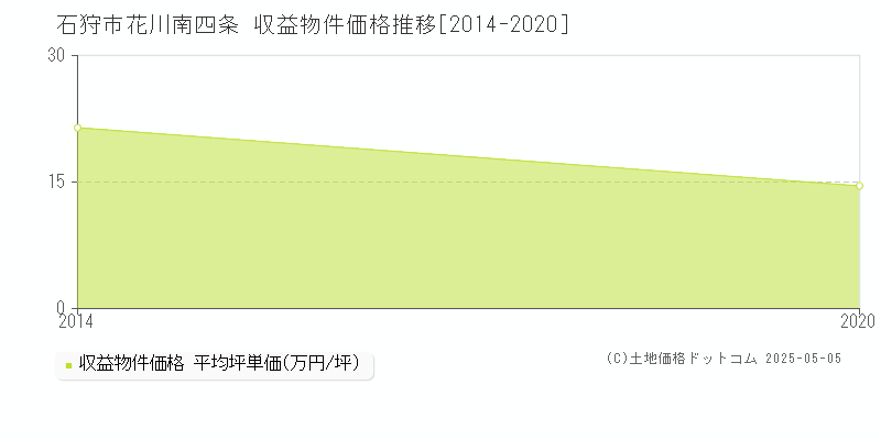 石狩市花川南四条のアパート価格推移グラフ 