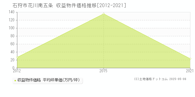 花川南五条(石狩市)の収益物件価格推移グラフ(坪単価)[2012-2021年]