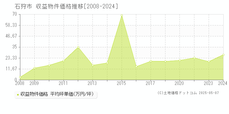 石狩市(北海道)の収益物件価格推移グラフ(坪単価)[2008-2024年]
