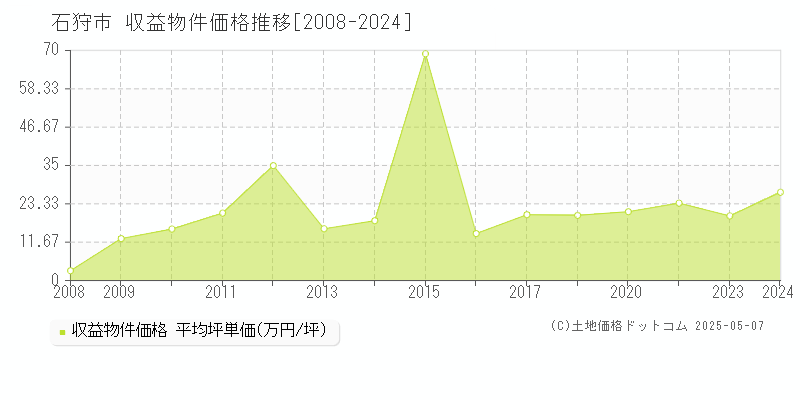 石狩市のアパート価格推移グラフ 