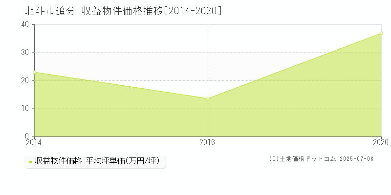 追分(北斗市)の収益物件価格推移グラフ(坪単価)[2014-2020年]