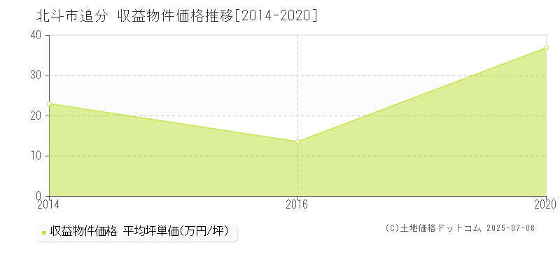 北斗市追分のアパート価格推移グラフ 