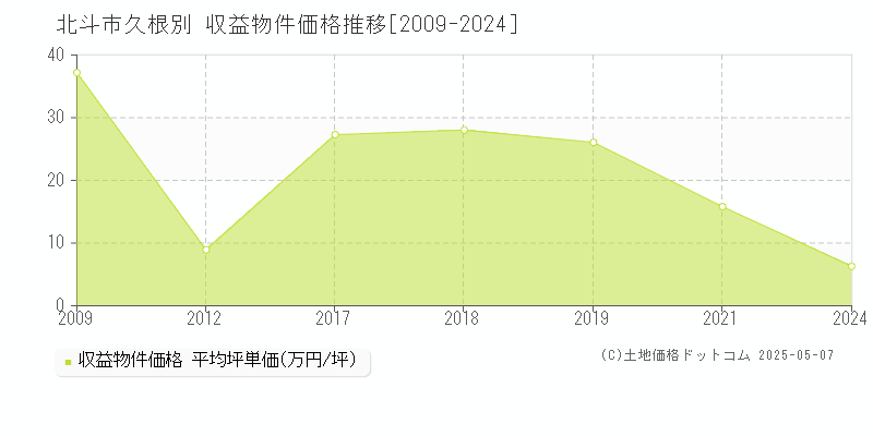 久根別(北斗市)の収益物件価格推移グラフ(坪単価)[2009-2024年]