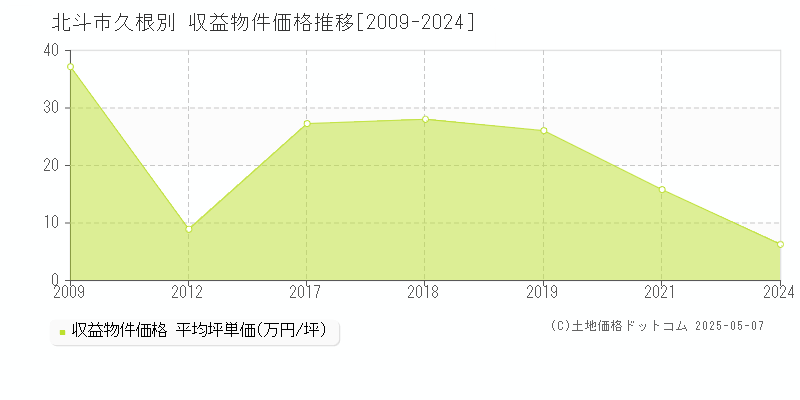 北斗市久根別のアパート価格推移グラフ 