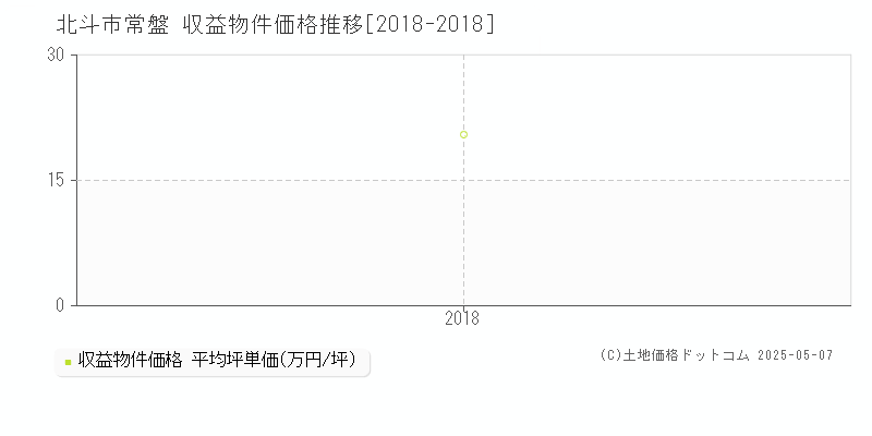 常盤(北斗市)の収益物件価格推移グラフ(坪単価)[2018-2018年]