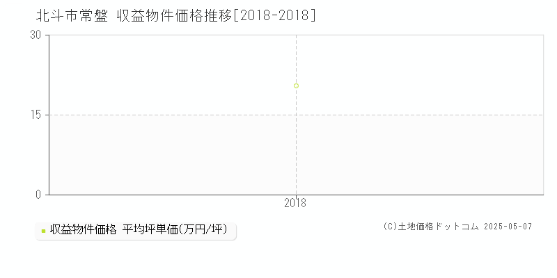 北斗市常盤のアパート価格推移グラフ 