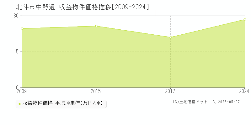 中野通(北斗市)の収益物件価格推移グラフ(坪単価)[2009-2024年]
