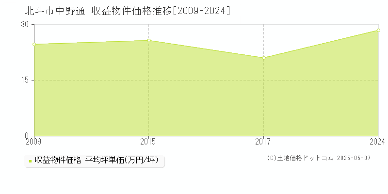 北斗市中野通のアパート価格推移グラフ 