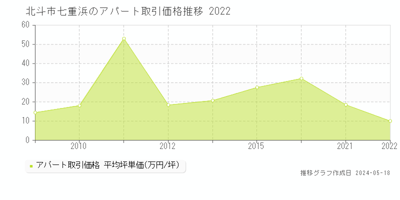 北斗市七重浜のアパート価格推移グラフ 