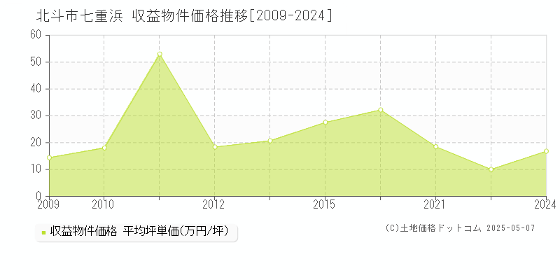 七重浜(北斗市)の収益物件価格推移グラフ(坪単価)[2009-2024年]