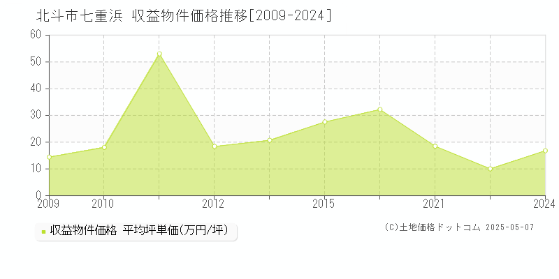 北斗市七重浜のアパート価格推移グラフ 