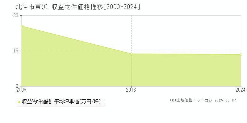 東浜(北斗市)の収益物件価格推移グラフ(坪単価)[2009-2024年]