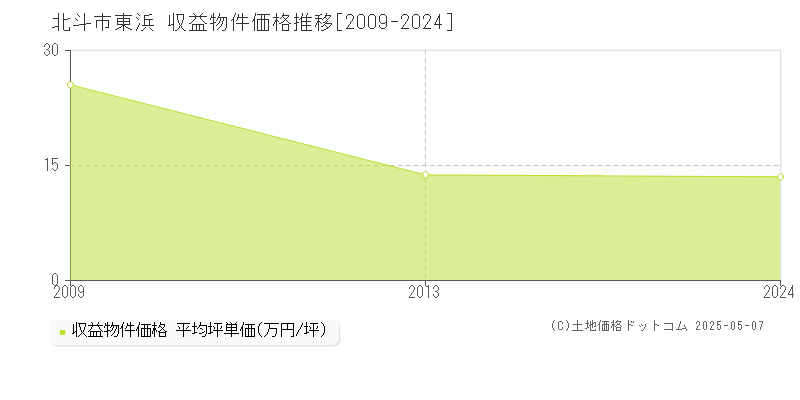 北斗市東浜のアパート価格推移グラフ 