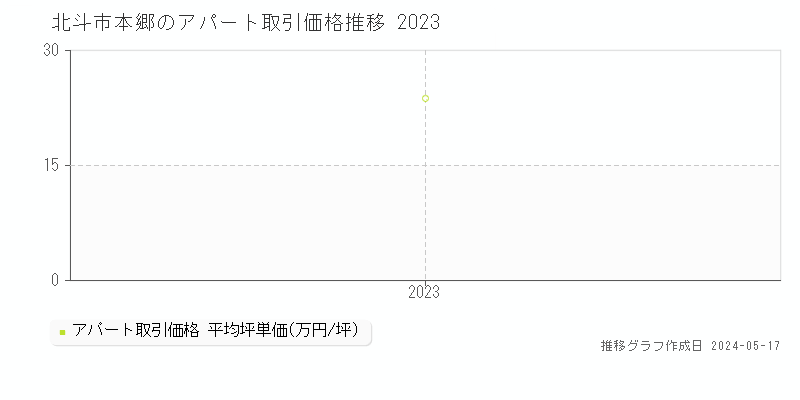 北斗市本郷のアパート価格推移グラフ 