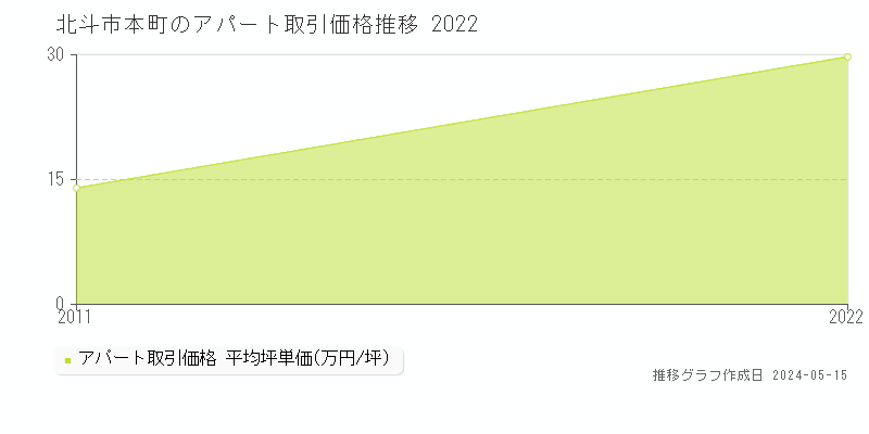 北斗市本町のアパート価格推移グラフ 