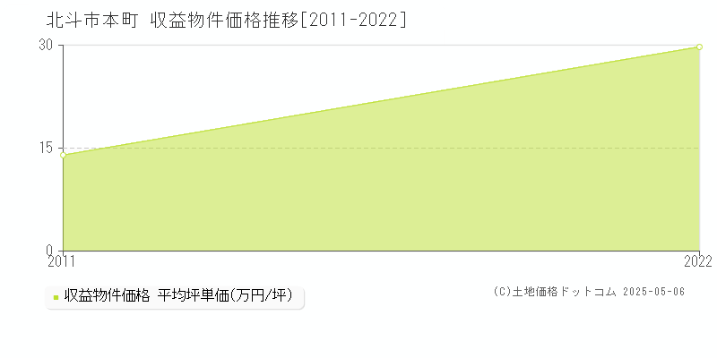 本町(北斗市)の収益物件価格推移グラフ(坪単価)[2011-2022年]