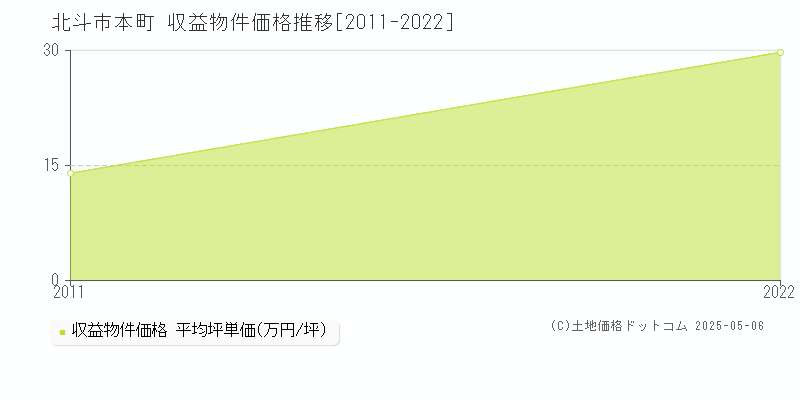 北斗市本町のアパート価格推移グラフ 