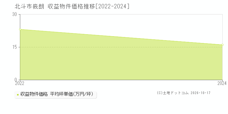 北斗市峩朗の収益物件価格推移グラフ(坪単価)[2022-2024年]