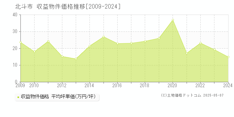 北斗市(北海道)の収益物件価格推移グラフ(坪単価)[2009-2024年]