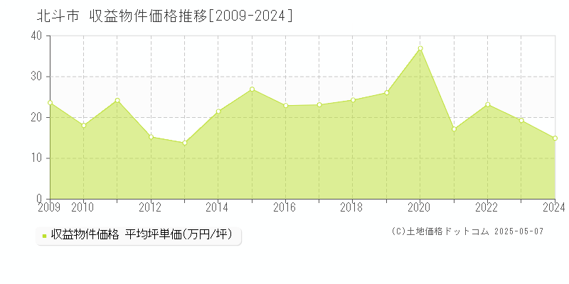 北斗市のアパート取引事例推移グラフ 