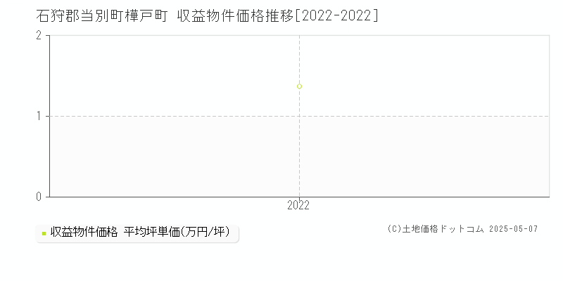 樺戸町(石狩郡当別町)の収益物件価格推移グラフ(坪単価)[2022-2022年]