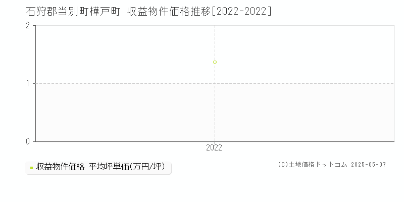 石狩郡当別町樺戸町のアパート価格推移グラフ 