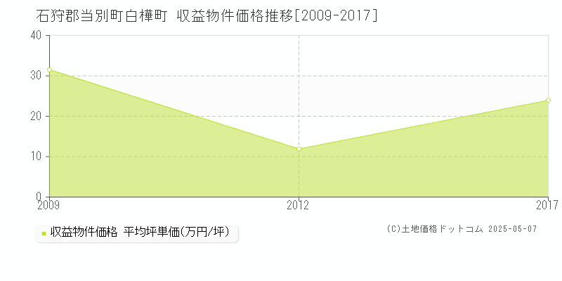 白樺町(石狩郡当別町)の収益物件価格推移グラフ(坪単価)[2009-2017年]