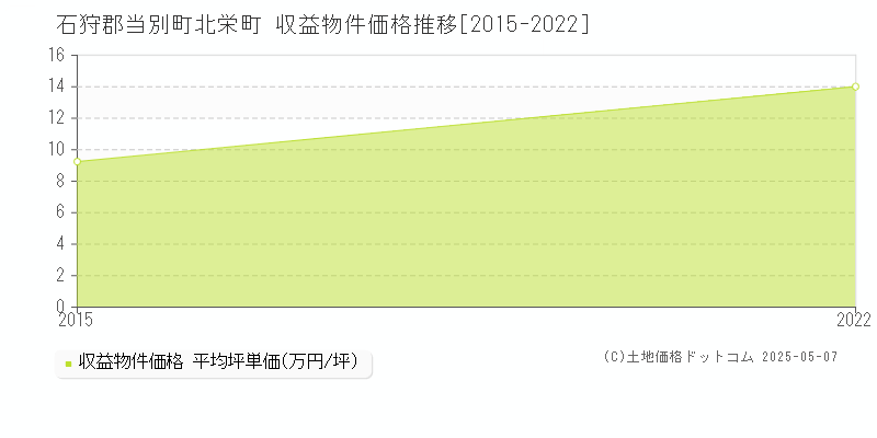 北栄町(石狩郡当別町)の収益物件価格推移グラフ(坪単価)[2015-2022年]