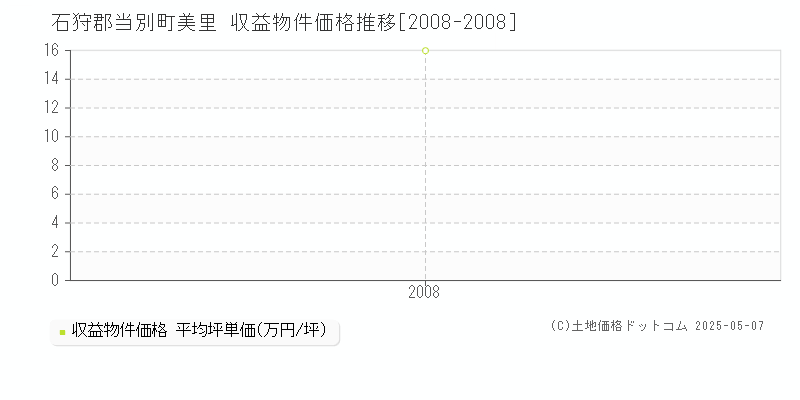 石狩郡当別町美里のアパート取引事例推移グラフ 