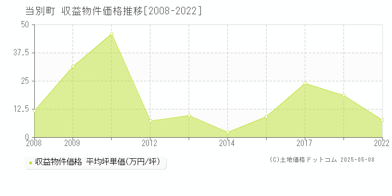 当別町(北海道)の収益物件価格推移グラフ(坪単価)[2008-2022年]