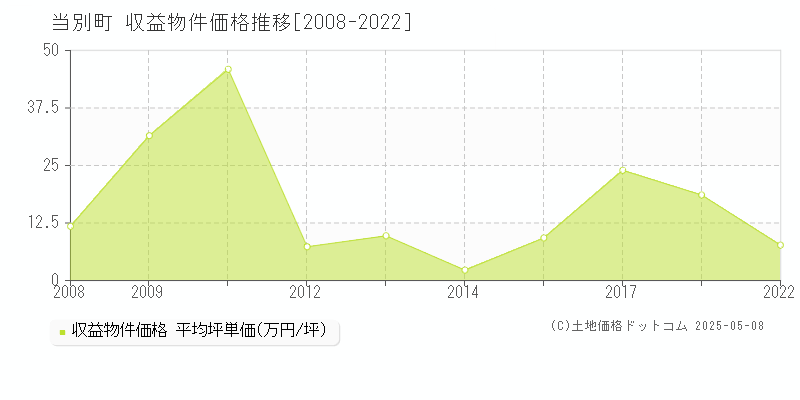 石狩郡当別町のアパート取引価格推移グラフ 