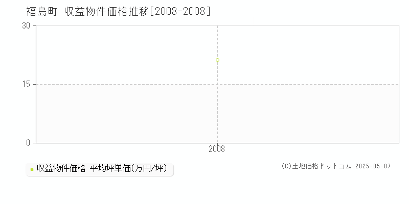 松前郡福島町全域のアパート価格推移グラフ 