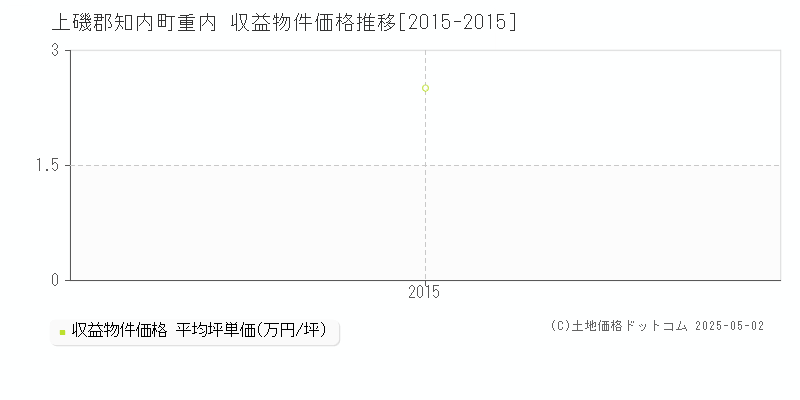 上磯郡知内町重内のアパート価格推移グラフ 