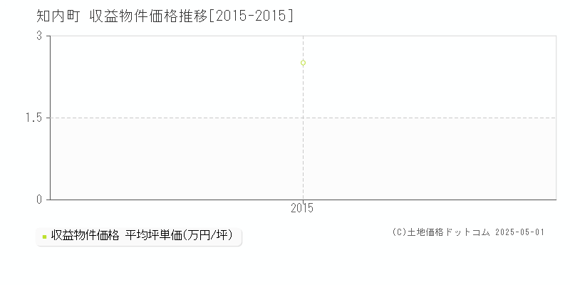 知内町(北海道)の収益物件価格推移グラフ(坪単価)[2015-2015年]
