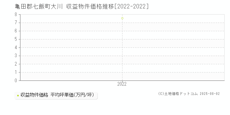 亀田郡七飯町大川のアパート価格推移グラフ 