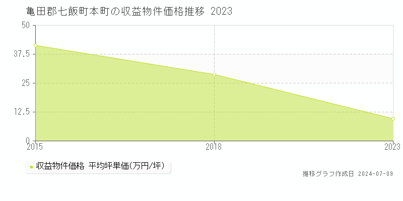 亀田郡七飯町本町のアパート価格推移グラフ 