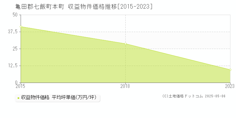 本町(亀田郡七飯町)の収益物件価格推移グラフ(坪単価)[2015-2023年]
