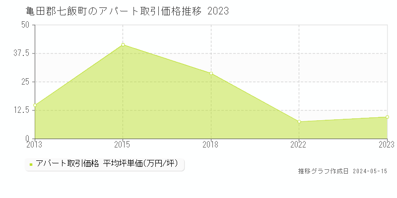 亀田郡七飯町のアパート価格推移グラフ 