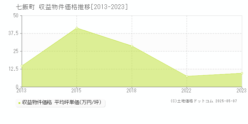 七飯町(北海道)の収益物件価格推移グラフ(坪単価)[2013-2023年]