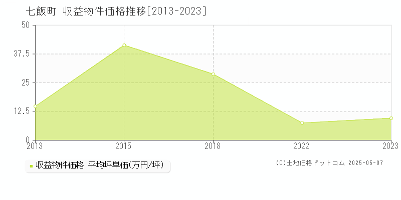 亀田郡七飯町のアパート価格推移グラフ 