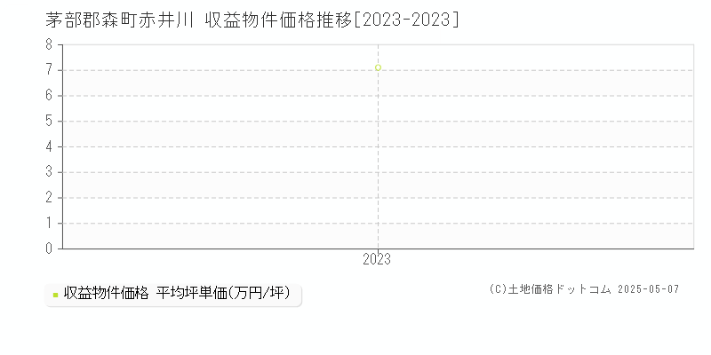 茅部郡森町赤井川のアパート価格推移グラフ 