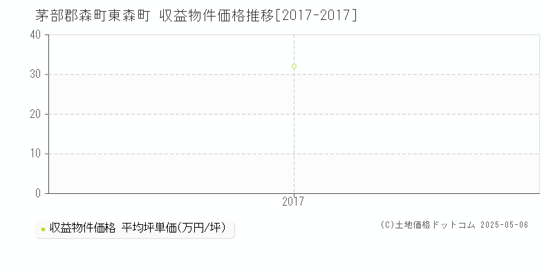 東森町(茅部郡森町)の収益物件価格推移グラフ(坪単価)[2017-2017年]