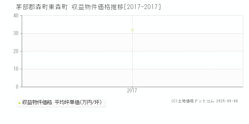 茅部郡森町東森町のアパート価格推移グラフ 