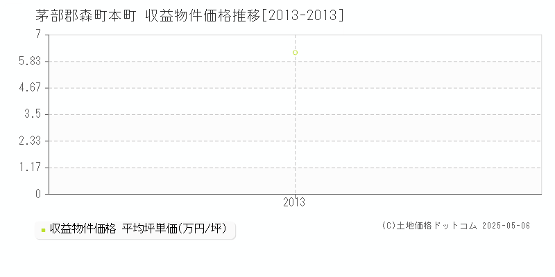 茅部郡森町本町のアパート価格推移グラフ 