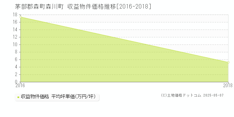 森川町(茅部郡森町)の収益物件価格推移グラフ(坪単価)[2016-2018年]